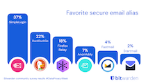 Data Privacy Day 2023 - Favorite Secure Email Alias | 