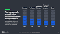 World Password Day Survey 2022: People still rely on memory to remember passwords | 