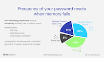 World Password Day Survey 2021 - Password Resets | 